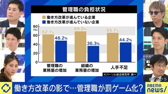 管理職の負担状況は増加？（パーソル総合研究所主席研究員の小林祐児氏、左列上段）