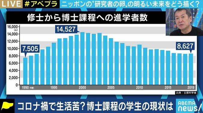 博士課程の学生に最大290万円…厳しい経済状況に置かれる若手研究者の支援、どうあるべき? 7枚目