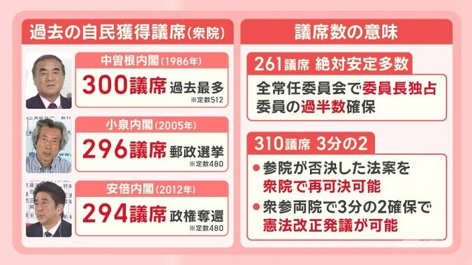 高市人気の正体は？衆院選をデータで分析 見えてきた自民歴史的大勝のワケ 5枚目