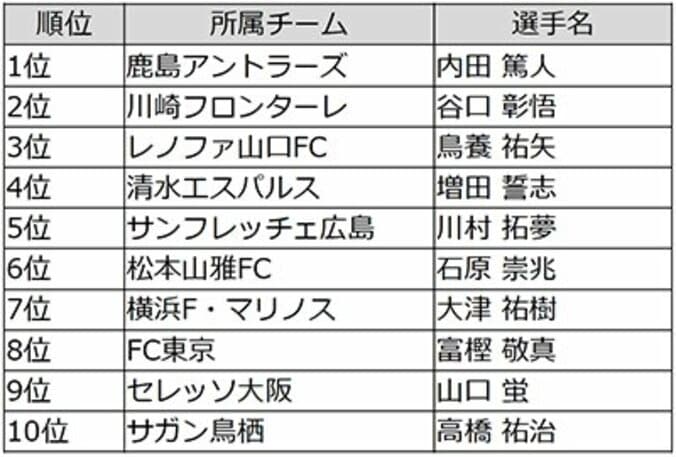 イケメンJリーガー1位はウッチーに決定！ これで鹿島勢は4連覇達成 2枚目