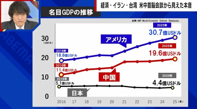 名目GDPの推移