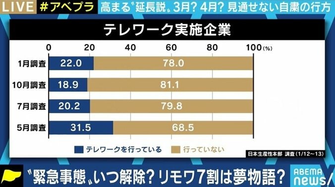 「2月7日の宣言解除は厳しく、延長は避けられない。一層の引き締めとテレワークの推進を」経営コンサルタントが現状分析 5枚目