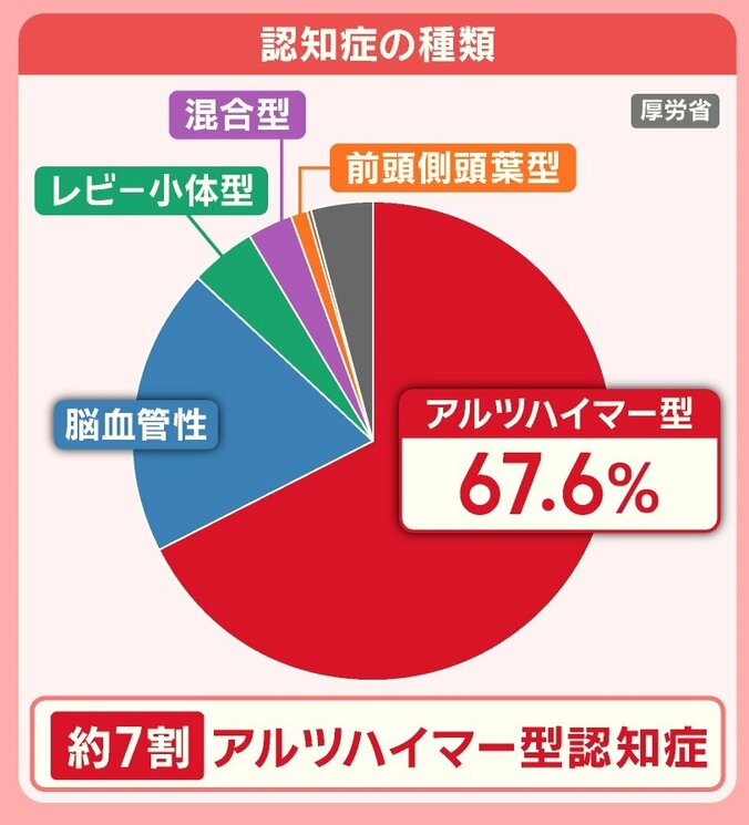 認知症の種類