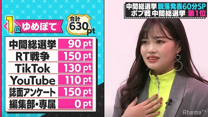まさかあの子も…4人脱落に編集長も涙声、嗚咽する子も…『第3次ポプ戦』中間総選挙、栄光の第1位は？ 2枚目