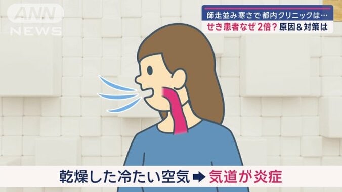 せきする人が倍増なぜ？