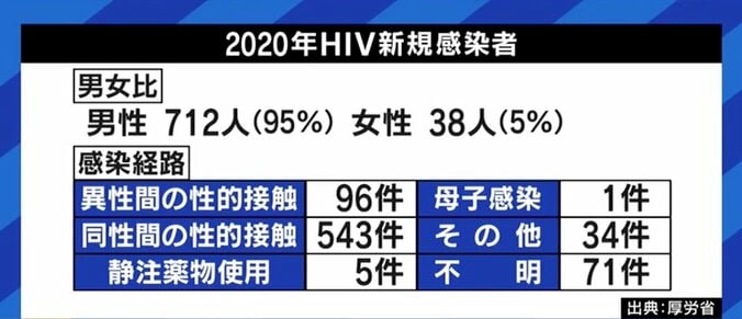 知識不足による堕胎の経験も…適切な治療により性交渉や妊娠・出産も可能なHIV、社会の理解促進を 13枚目