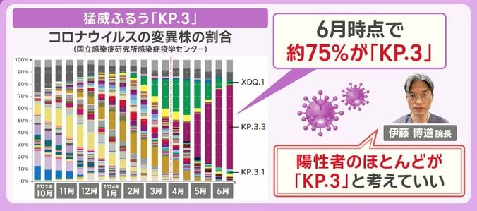 猛威ふるう「KP.3」