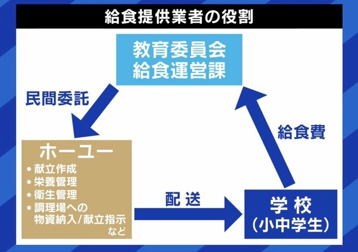 「今回の物価高騰は知恵を絞る限界」 給食がピンチ? 業者の6割が業績不振「質素すぎる」の声も