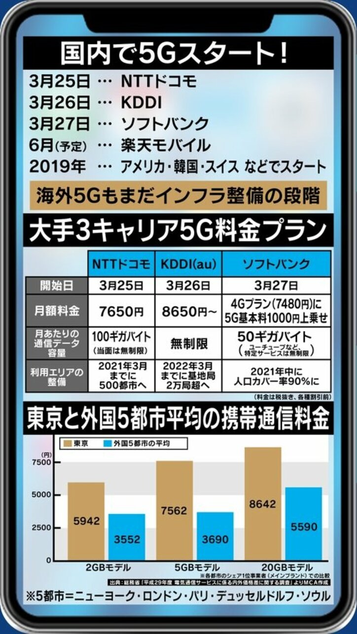 いよいよ大手キャリアが5Gサービスをスタート。何ができる?何が変わる?その先の「6G」とは?