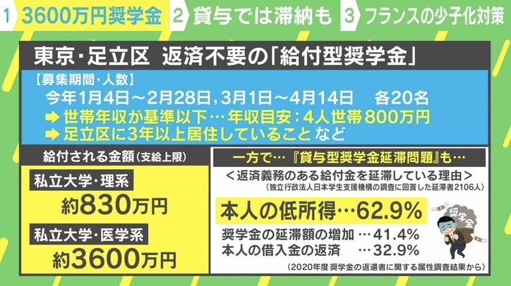 足立区の給付型奨学金“最大3600万円” 年間40人が奨学生に 財源は区の育英資金や競馬組合から分配金を活用