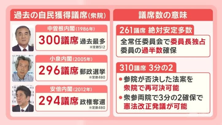 高市人気の正体は？衆院選をデータで分析 見えてきた自民歴史的大勝のワケ