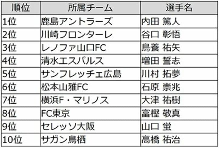 イケメンJリーガー1位はウッチーに決定！ これで鹿島勢は4連覇達成