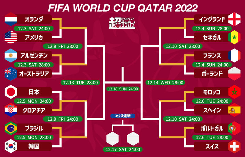 カタールW杯のベスト8決定！ 欧州＆南米独占の中でモロッコが唯一のアフリカ勢 | 超WORLDサッカー! | FIFA ワールドカップ 2022  完全ガイド by ABEMA