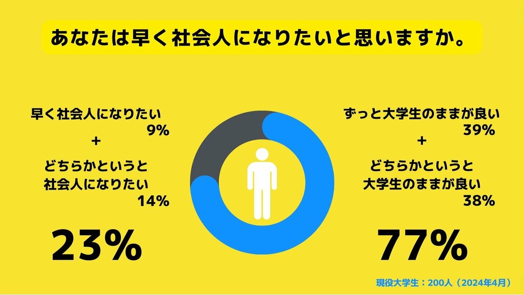 【Z世代アンケート調査】 約8割は社会人になりたくない？ 「大学生のままでいたい」モラトリアムを満喫したい派が多数