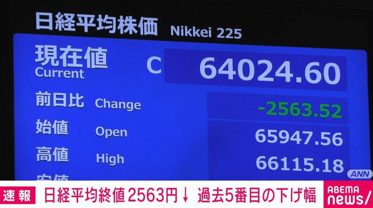 日経平均終値2563円↓ 過去5番目の下げ幅 | 経済・IT | ABEMA TIMES | アベマタイムズ