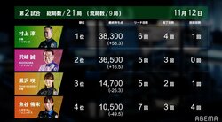 Mリーグ史上最長、2時間53分のロングゲーム“プロ野球1試合分”の激闘は村上淳が制す／麻雀・Mリーグ