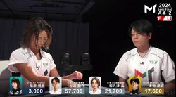 その差、わずか200点… カリスマギャル雀士に訪れた切なすぎる結末に放送席絶叫ののち沈黙「魅せるねぇ」／麻雀・Mトーナメント