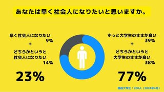 【Z世代アンケート調査】 約8割は社会人になりたくない？ 「大学生のままでいたい」モラトリアムを満喫したい派が多数
