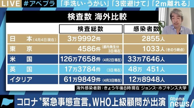 「“今までと変わりません”では逆効果」緊急事態宣言をめぐる安倍総理・小池都知事の説明にWHO上級顧問が懸念 4枚目