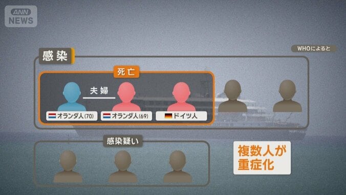 ハンタウイルスで死亡のクルーズ船夫婦　アルゼンチンごみ処分場でネズミから感染か 1枚目