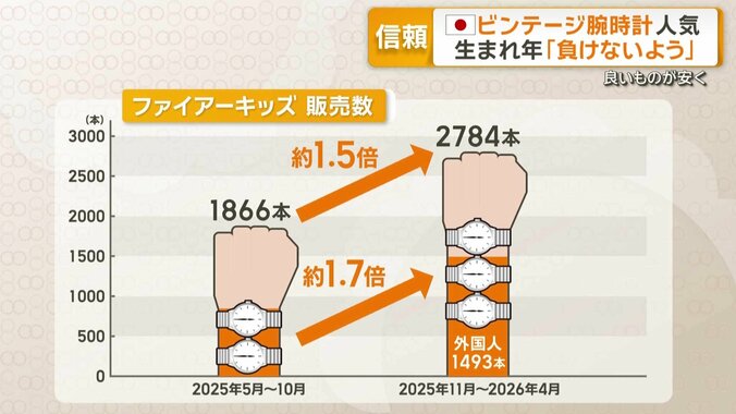 ビンテージ腕時計の販売数が急増