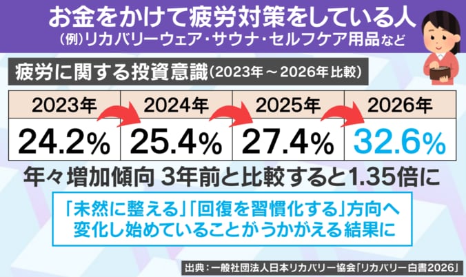 疲労に関する投資意識