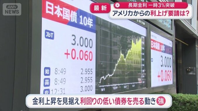 3％の大台を突破