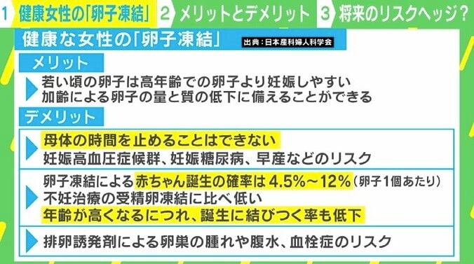 「凍結卵子」の9割は使われない!? 採卵時にもリスクが… 日本産科婦人科学会が伝えるメリットとデメリット 2枚目