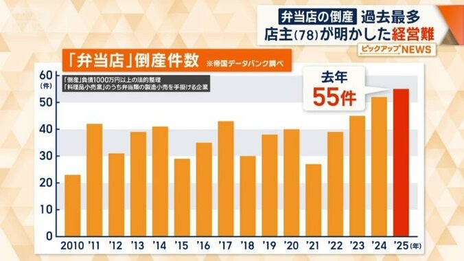 去年の弁当店倒産件数