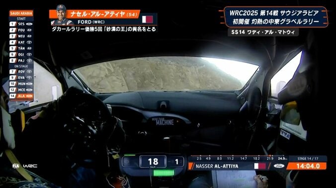 何があった？世界一のラリー車が“曲がらない” 30km/h以下の超低速へ“急失速”「本当にハンドルが重かった」手は小刻みに震える 4枚目