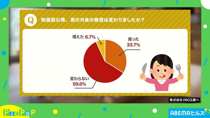 外食に関する意識調査