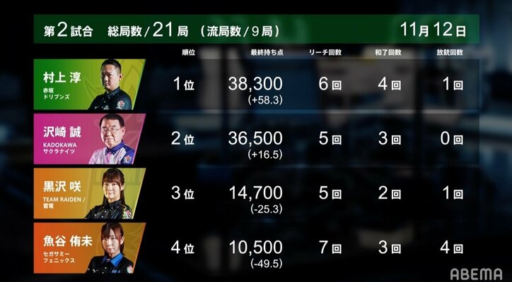 Mリーグ史上最長、2時間53分のロングゲーム“プロ野球1試合分”の激闘は村上淳が制す／麻雀・Mリーグ