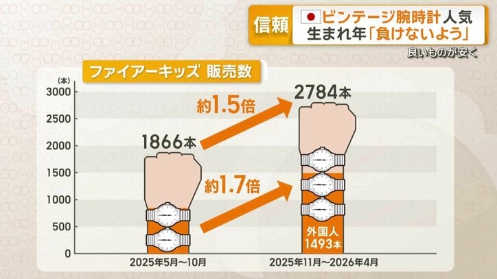 ビンテージ腕時計の販売数が急増
