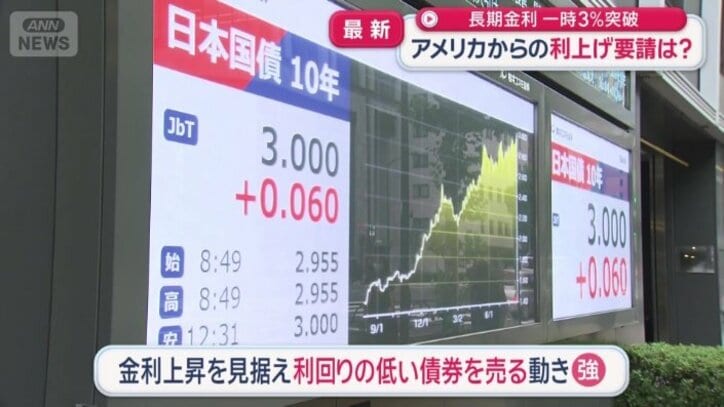 3％の大台を突破
