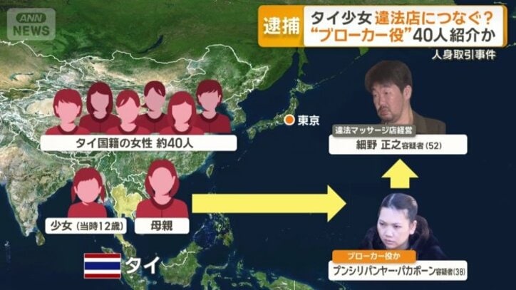 40人ほどのタイ国籍の女性を違法マッサージ店に紹介か