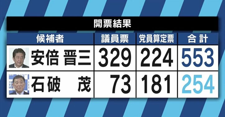 内閣改造でも意識せざるを得ない健闘、石破氏は“ポスト安倍”の一番手に?自民党総裁選
