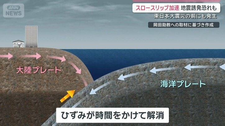 三陸沖でスロースリップ加速　大地震発生につながる恐れは？真夏の地震対策も急務