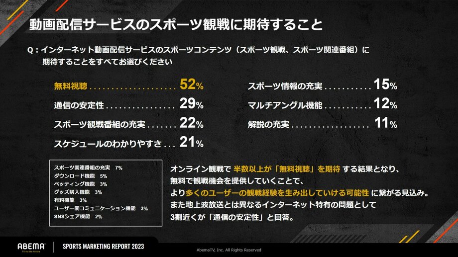 「ABEMA Ads」がスポーツマーケティングに関する調査レポート「ABEMA Ads SPORTS MARKETING REPORT 2023」を発表 スポーツ観戦において“無料視聴”をきっかけに観戦機会・観戦競技が増加