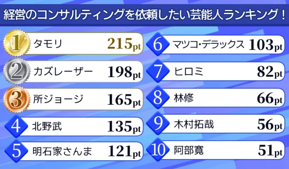 【写真・画像】会社員685人が選ぶ「経営の相談をお願いしたい芸能人」ランキング タモリが1位獲得　1枚目