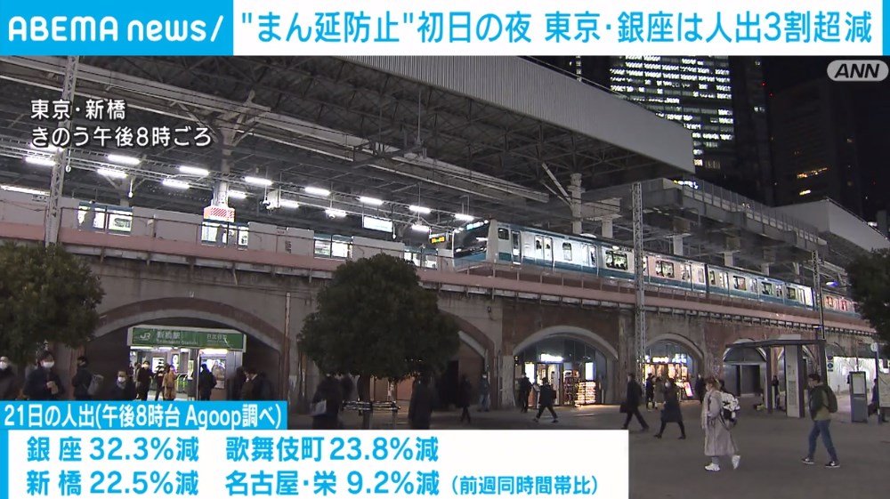 まん延防止等重点措置 適用初日の夜 繁華街の人出は先週から3割超減 国内 Abema Times