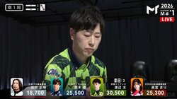 牌の引力が強すぎる！ドクター雀士の3連続好牌引き、ド高目三色同順で決まった爽快倍満「ひょえー！」「えぐいツモ列ｗ」／麻雀・Mトーナメント