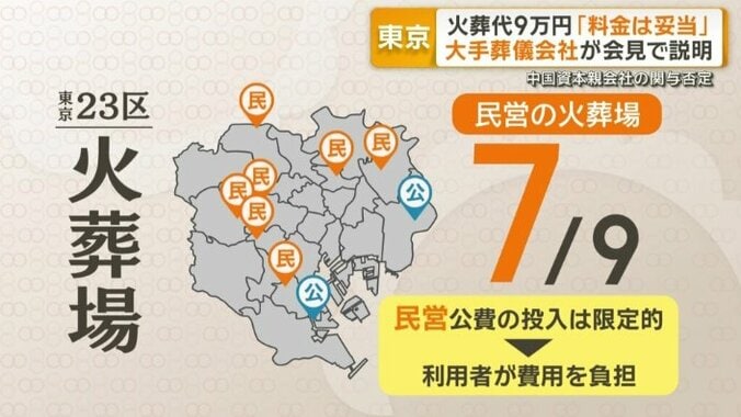 東京23区では9カ所の火葬場のうち7カ所が民営