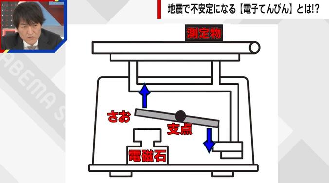電子てんびんの仕組み