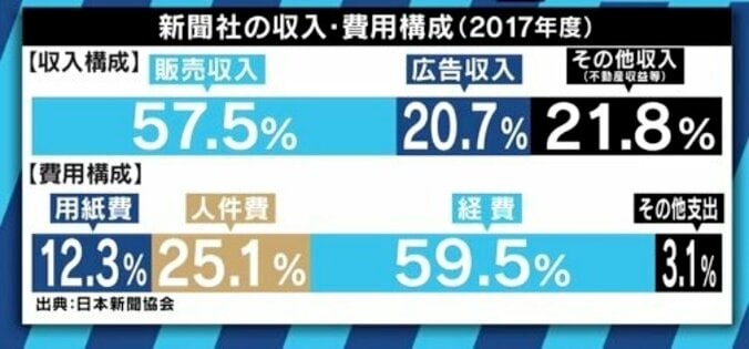 ”200人規模の早期退職”報道に毎日新聞元常務「大間違いの判断。紙を止め、”通信社”を目指すべき」 4枚目