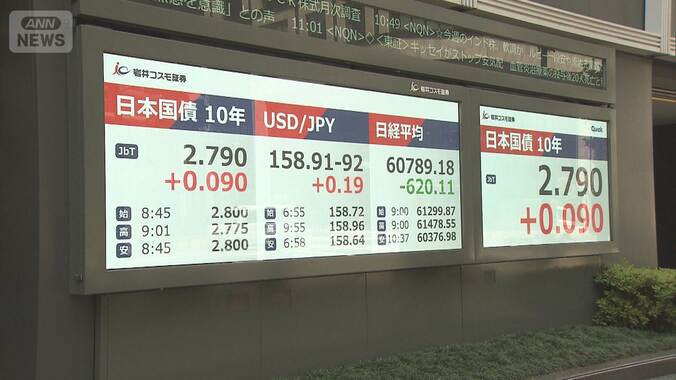 異例の上昇 一時2．8％に…長期金利 約29年ぶり高水準　原油高で財政悪化も 政府は 1枚目