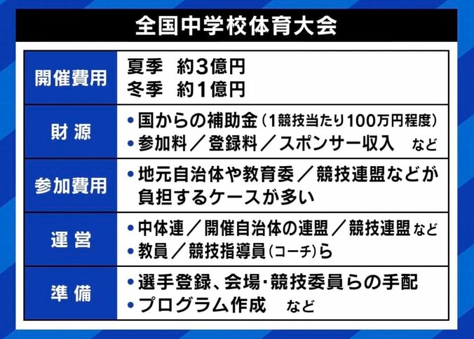 【写真・画像】部活不要論も？ “全中大会”9競技取りやめへ… 対象の日本ハンドボール協会事務局長「競技人口が少ないからこそ全国大会をすべき」　5枚目