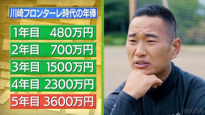 【写真・画像】Jリーグ1年目860万円→プロ9年目で1億円 元W杯選手が“年俸推移”を実額公開「移籍したら上がる」　2枚目