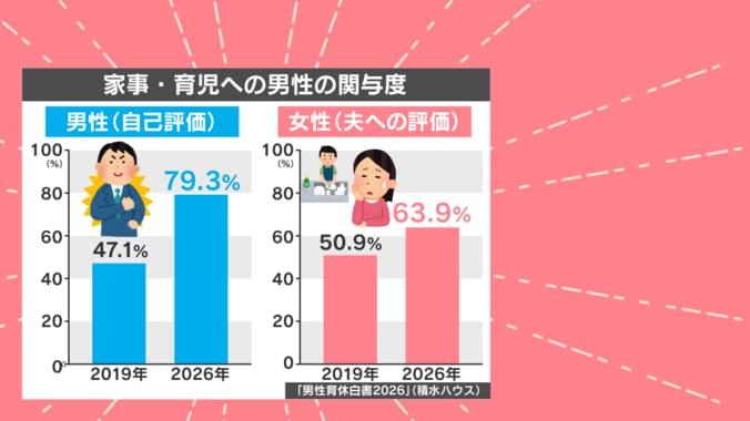 家事・育児への男性の関与度