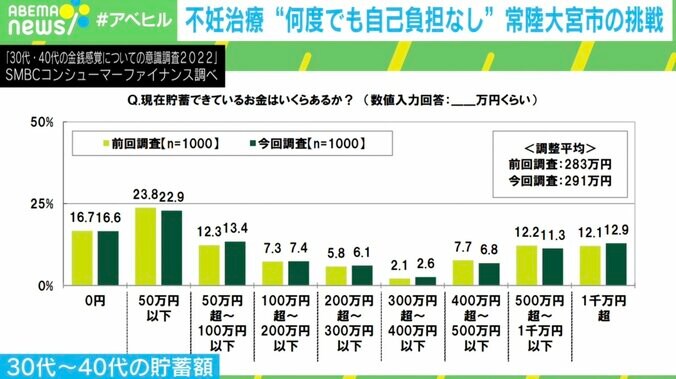 不妊治療が何度でも自己負担なし “授かる”支援に注力 常陸大宮市の挑戦 3枚目