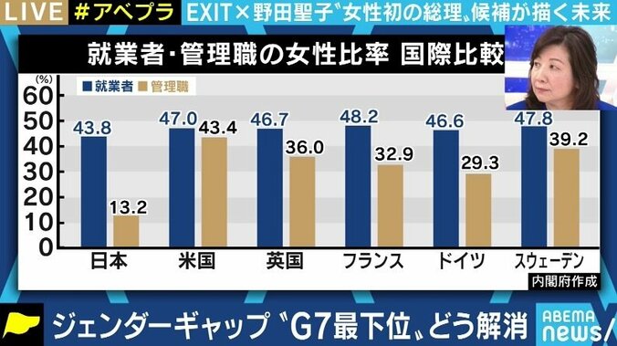 「初めて選挙の時、“国会議員になりたいなら女を捨てろ”と言われた」野田聖子議員が語る少子高齢化・男女共同参画（2） 5枚目